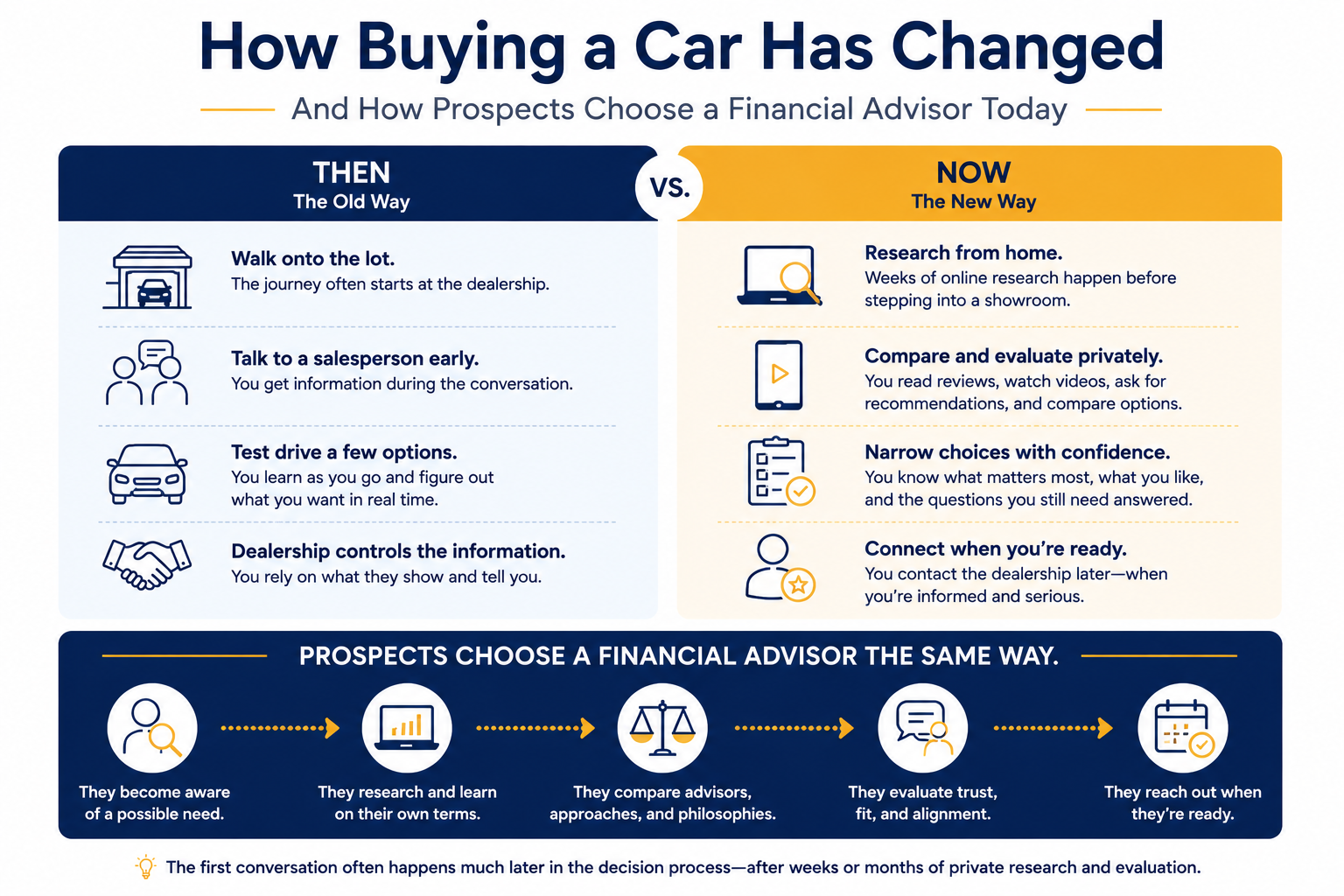 Buying a car has changed Buying a car has changed