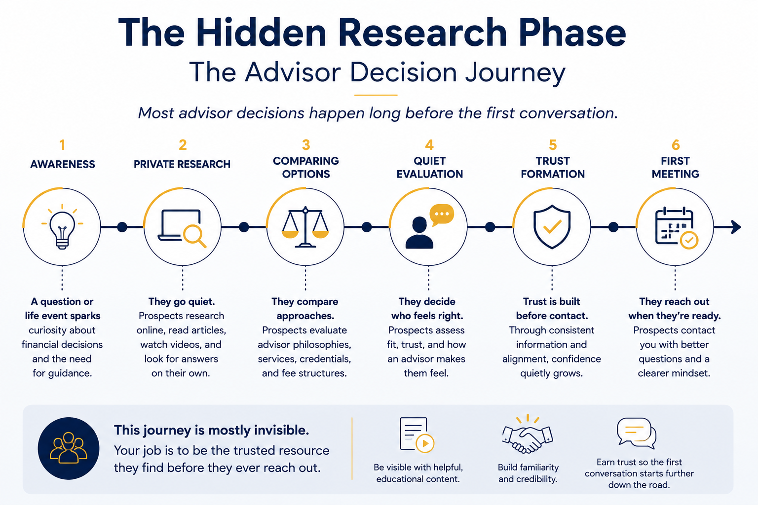 Hidden Research Phase Hidden Research Phase