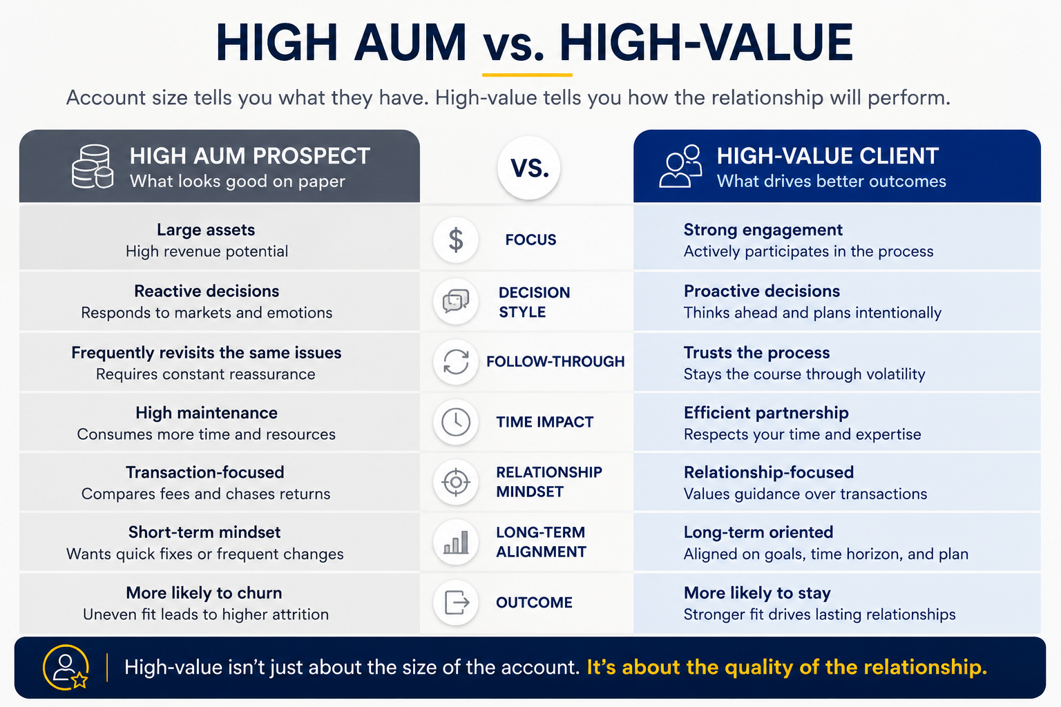 High AUB vs High Value Client High AUB vs High Value Client