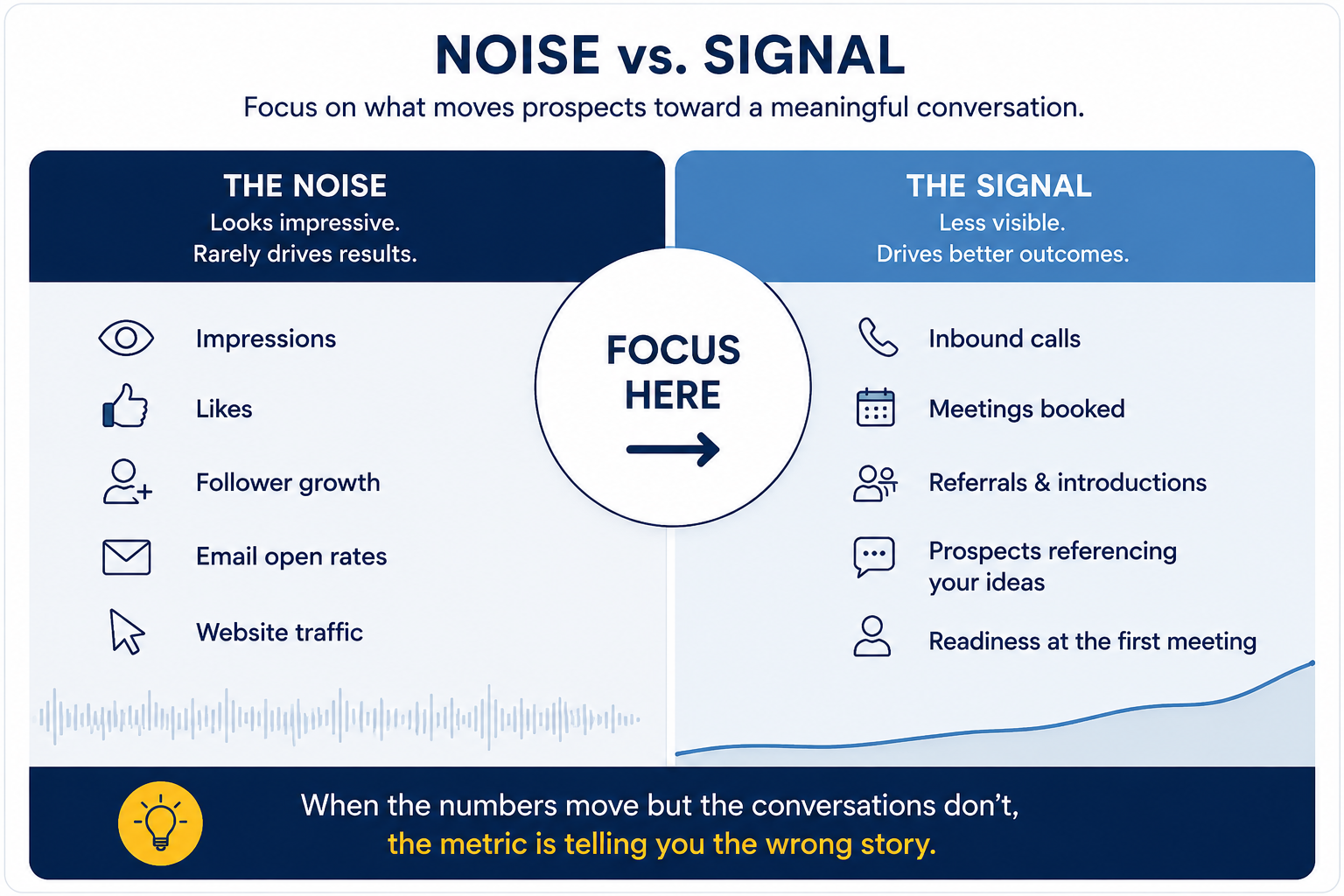 Noise versus Signal