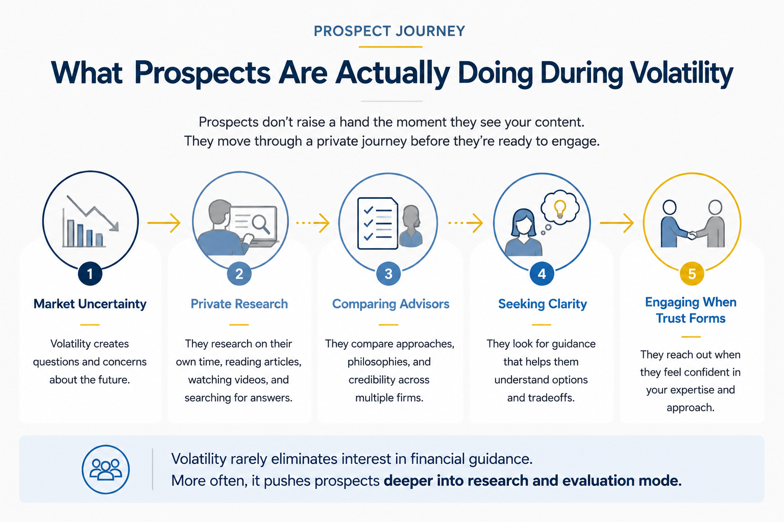 Prospect Journey During Volatile Markets Prospect Journey During Volatile Markets