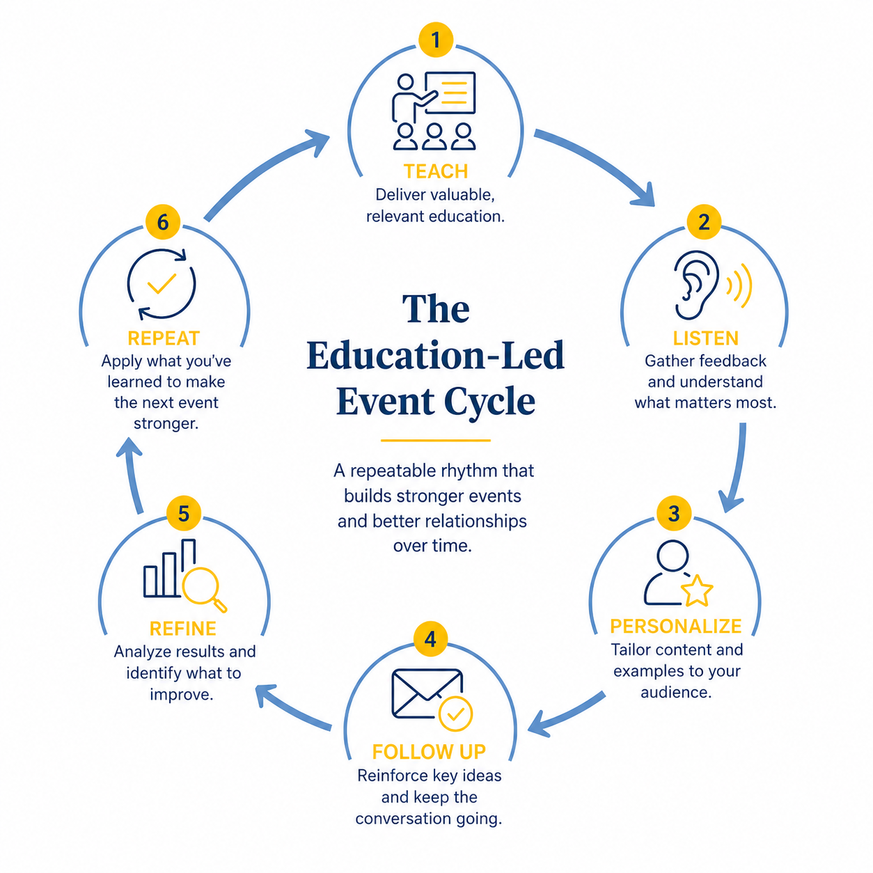 The education-led event cycle diagram The education-led event cycle diagram