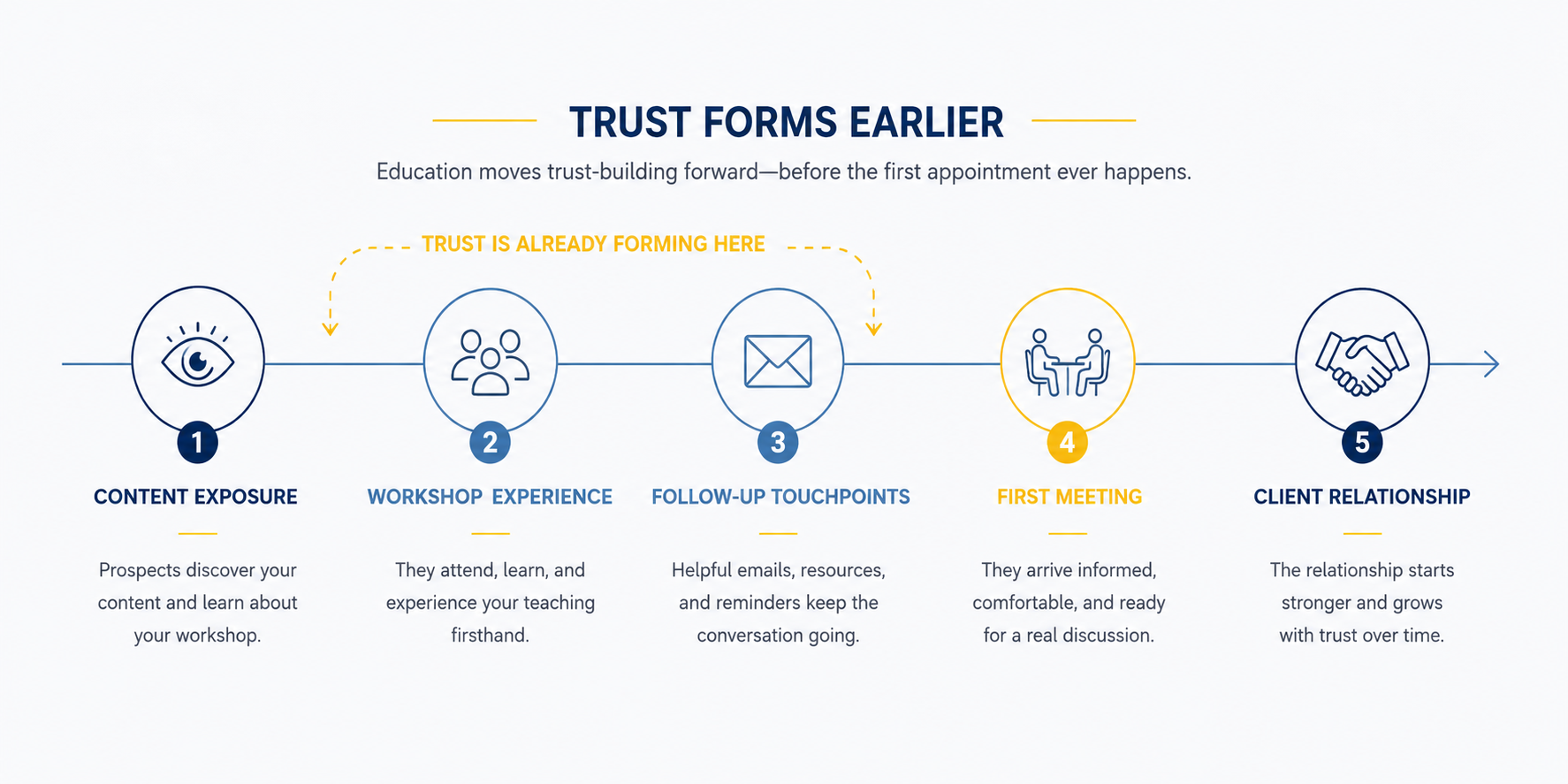 Trust Forms Earlier